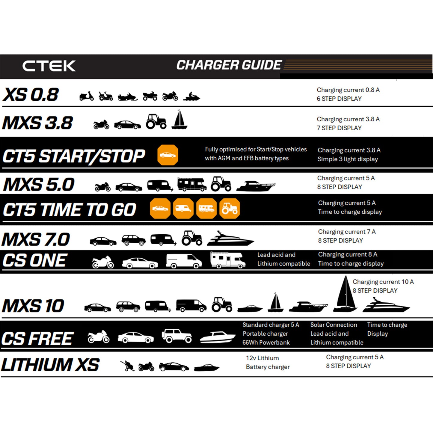 CTEK XS 0.8 12V 0.8AMP Lead Acid Battery Charger