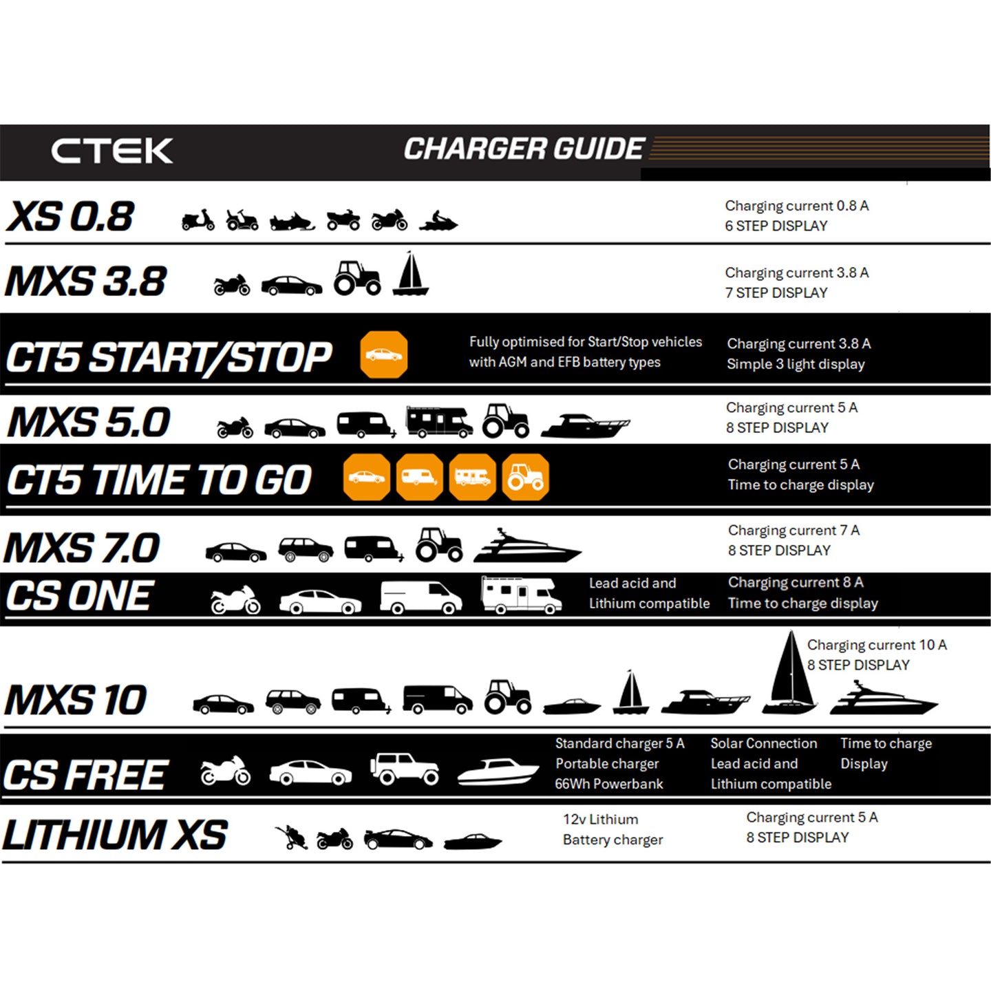 CTEK XS 0.8 12V 0.8AMP Lead Acid Battery Charger